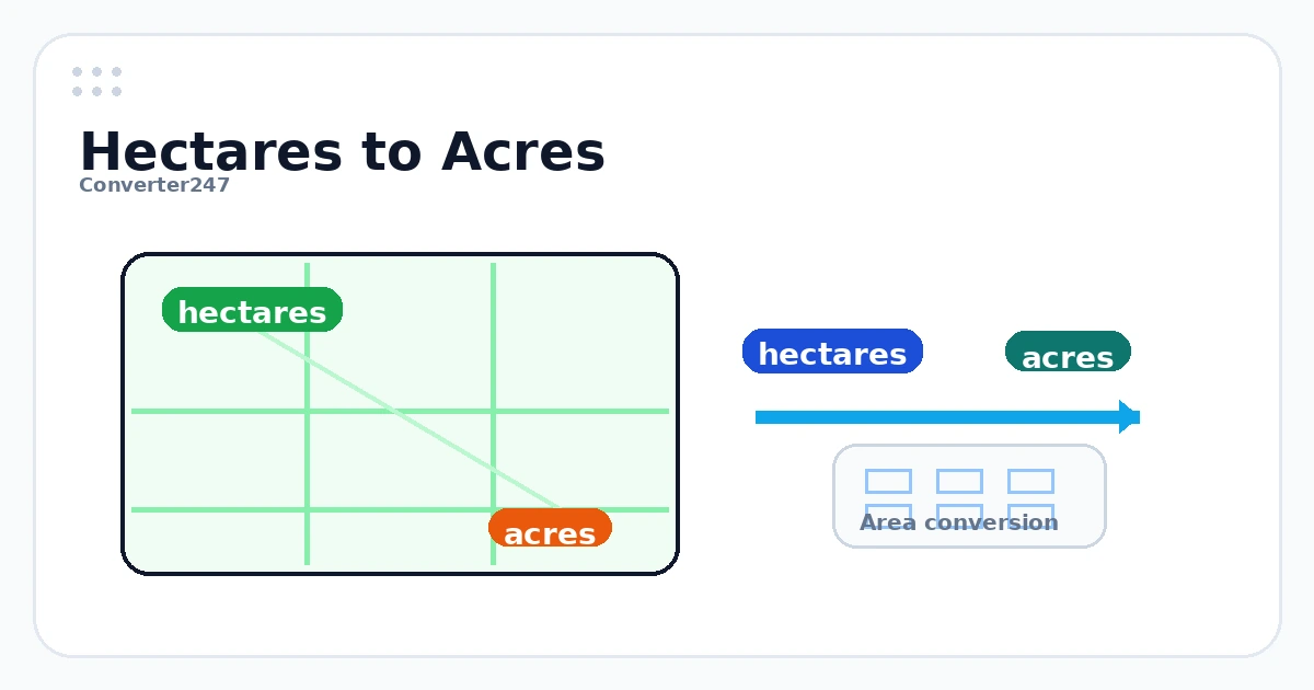 Hectares to Acres preview