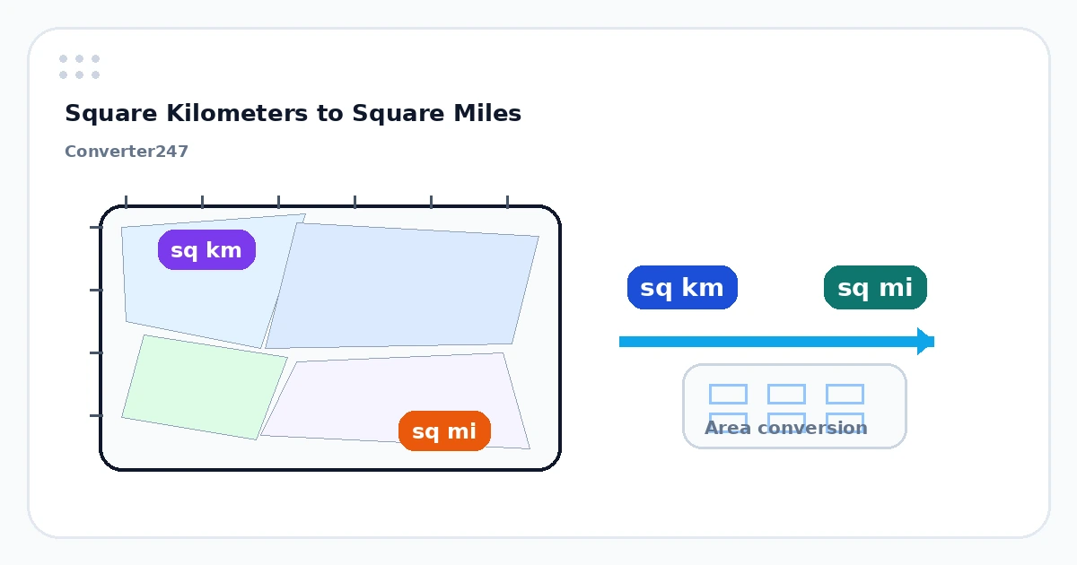 SQKM to Square Miles preview
