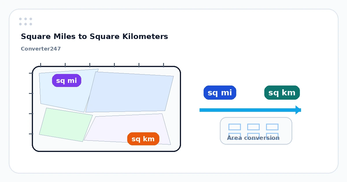 Square Miles to SQKM preview